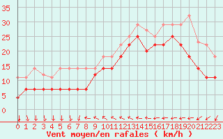 Courbe de la force du vent pour Barcelona