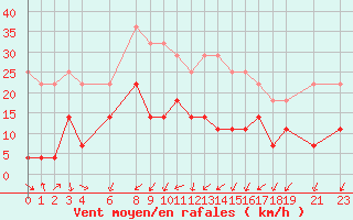 Courbe de la force du vent pour Postojna