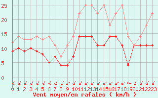 Courbe de la force du vent pour Trier-Petrisberg