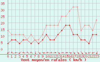 Courbe de la force du vent pour Oehringen