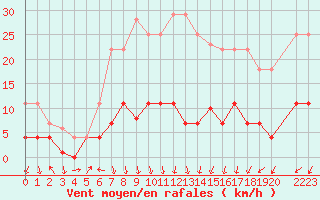 Courbe de la force du vent pour Valdepeas