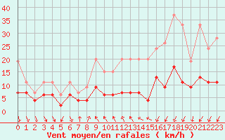 Courbe de la force du vent pour La Fretaz (Sw)