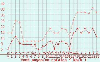 Courbe de la force du vent pour Madrid-Colmenar