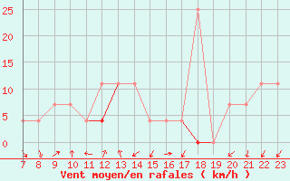 Courbe de la force du vent pour Dombaas