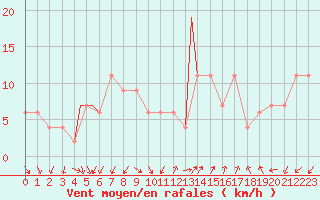 Courbe de la force du vent pour Grazzanise