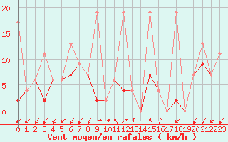 Courbe de la force du vent pour Ankara / Central