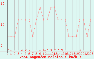 Courbe de la force du vent pour Bratislava-Koliba