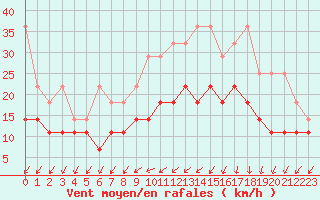 Courbe de la force du vent pour Melle (Be)