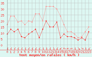 Courbe de la force du vent pour Altnaharra