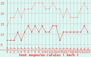 Courbe de la force du vent pour Sodankyla