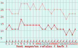 Courbe de la force du vent pour Ilomantsi Mekrijarv