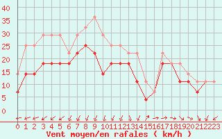 Courbe de la force du vent pour Kemi Ajos
