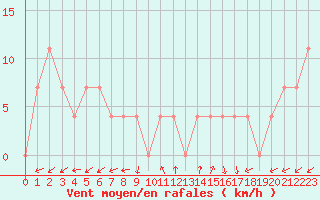 Courbe de la force du vent pour Waidhofen an der Ybbs