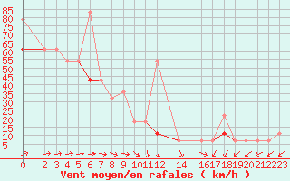 Courbe de la force du vent pour Nordoyan Fyr