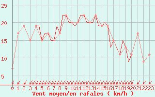 Courbe de la force du vent pour Guernesey (UK)