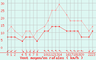 Courbe de la force du vent pour Roquetas de Mar