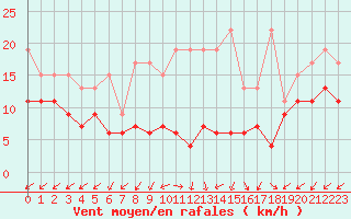 Courbe de la force du vent pour Sattel-Aegeri (Sw)