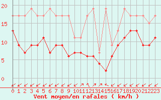 Courbe de la force du vent pour Sattel-Aegeri (Sw)