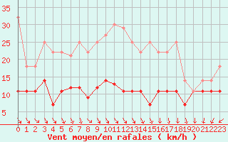 Courbe de la force du vent pour Potsdam