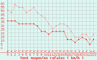 Courbe de la force du vent pour Skrova Fyr