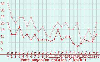 Courbe de la force du vent pour Les Attelas