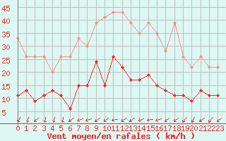 Courbe de la force du vent pour La Fretaz (Sw)