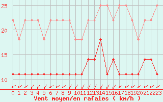 Courbe de la force du vent pour Aix-la-Chapelle (All)