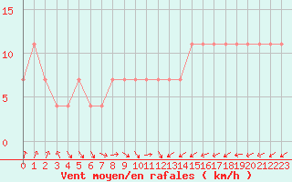 Courbe de la force du vent pour Kopaonik