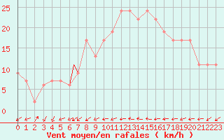 Courbe de la force du vent pour Marham