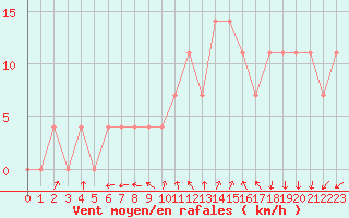 Courbe de la force du vent pour Hartberg