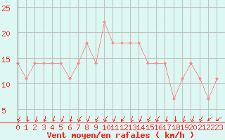 Courbe de la force du vent pour Aigen Im Ennstal