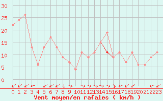 Courbe de la force du vent pour Trieste