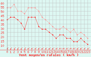 Courbe de la force du vent pour Pernaja Orrengrund