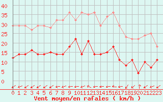 Courbe de la force du vent pour Geisenheim