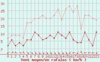 Courbe de la force du vent pour La Brvine (Sw)