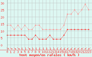 Courbe de la force du vent pour Suomussalmi Pesio