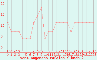 Courbe de la force du vent pour Liesek