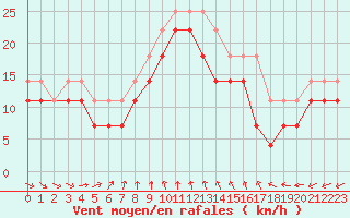 Courbe de la force du vent pour Rodkallen