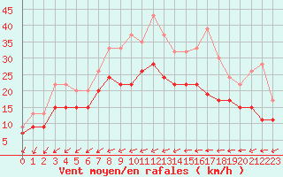 Courbe de la force du vent pour St Athan Royal Air Force Base