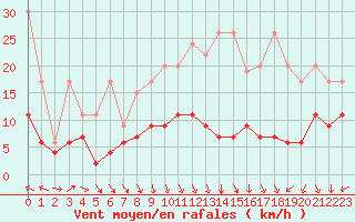 Courbe de la force du vent pour Napf (Sw)