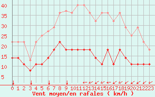 Courbe de la force du vent pour Freudenstadt