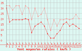 Courbe de la force du vent pour Saentis (Sw)