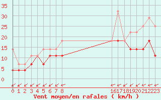 Courbe de la force du vent pour Hupsel Aws