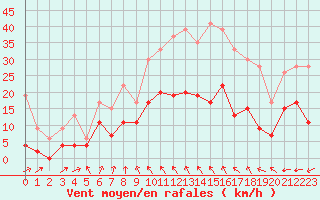 Courbe de la force du vent pour Oedum