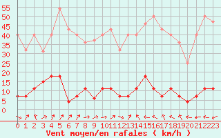 Courbe de la force du vent pour La Molina