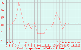 Courbe de la force du vent pour Liesek