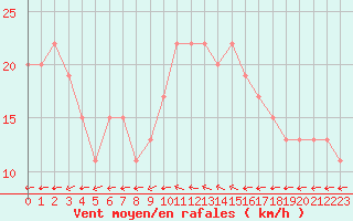 Courbe de la force du vent pour Plymouth (UK)