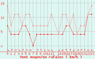 Courbe de la force du vent pour Potsdam