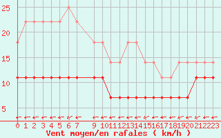 Courbe de la force du vent pour Viana Do Castelo-Chafe