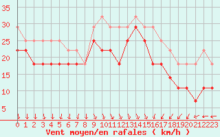 Courbe de la force du vent pour Pori Tahkoluoto